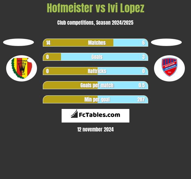 Hofmeister vs Ivi Lopez h2h player stats