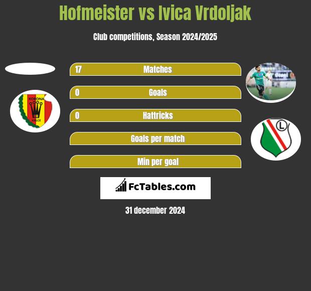 Hofmeister vs Ivica Vrdoljak h2h player stats