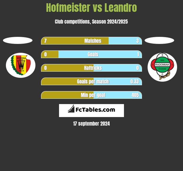 Hofmeister vs Leandro h2h player stats