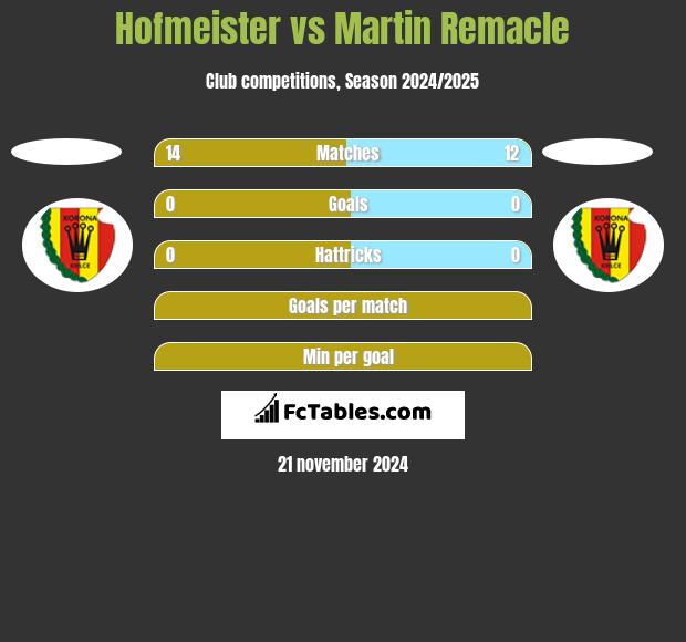 Hofmeister vs Martin Remacle h2h player stats