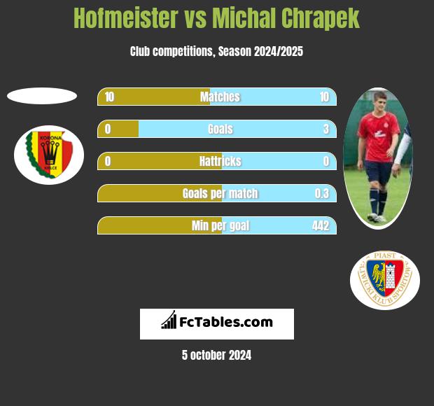 Hofmeister vs Michał Chrapek h2h player stats