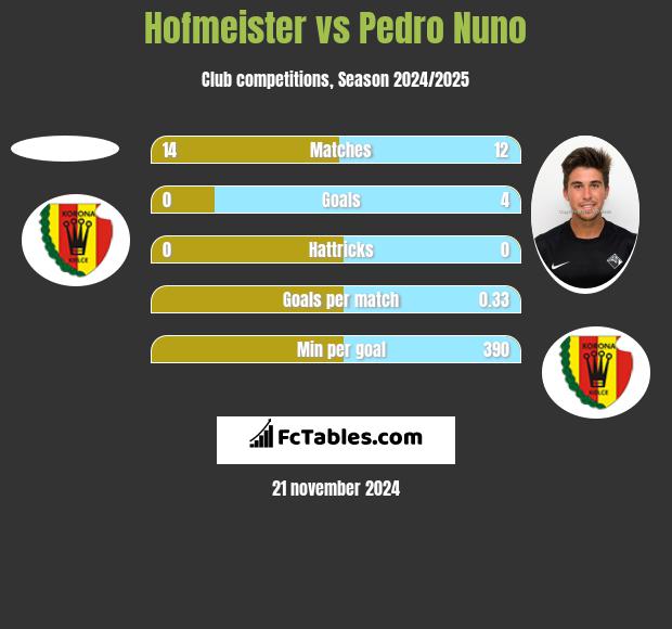 Hofmeister vs Pedro Nuno h2h player stats