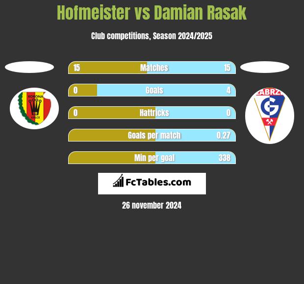 Hofmeister vs Damian Rasak h2h player stats