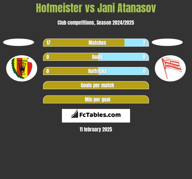 Hofmeister vs Jani Atanasov h2h player stats