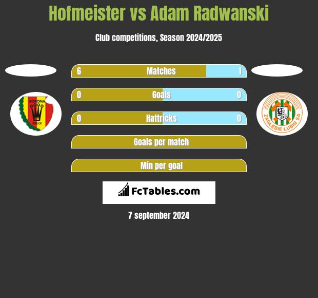 Hofmeister vs Adam Radwanski h2h player stats