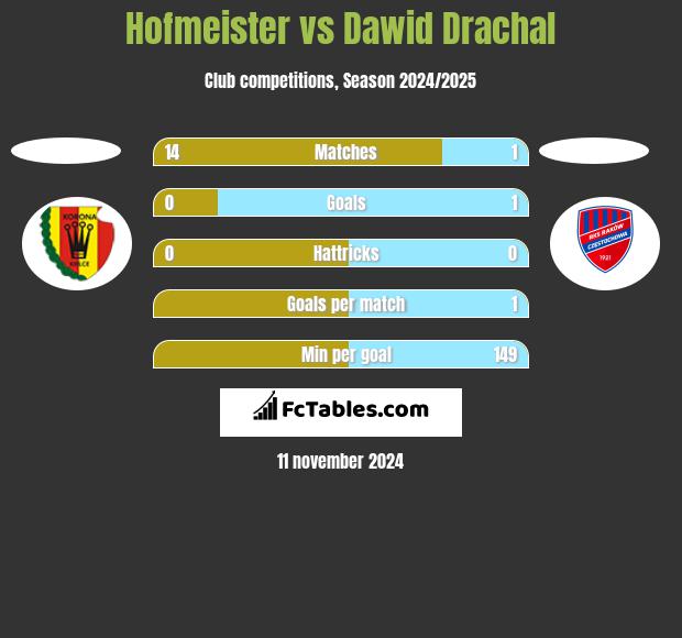 Hofmeister vs Dawid Drachal h2h player stats