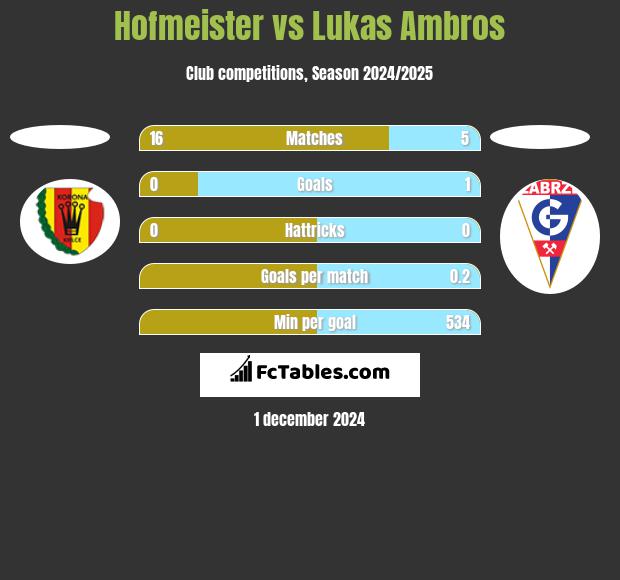 Hofmeister vs Lukas Ambros h2h player stats