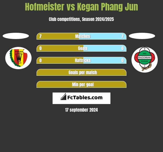 Hofmeister vs Kegan Phang Jun h2h player stats