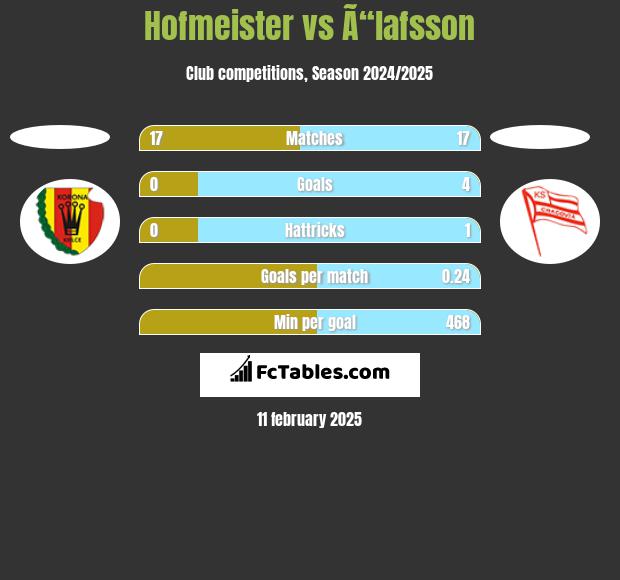 Hofmeister vs Ã“lafsson h2h player stats