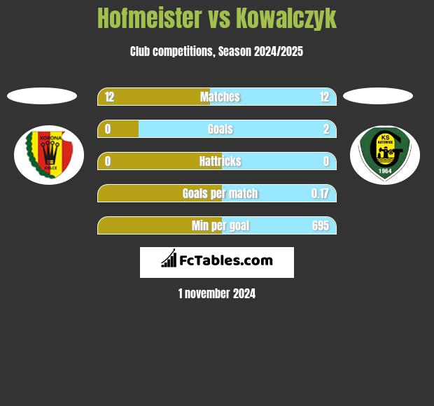 Hofmeister vs Kowalczyk h2h player stats