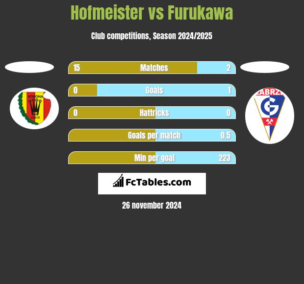 Hofmeister vs Furukawa h2h player stats