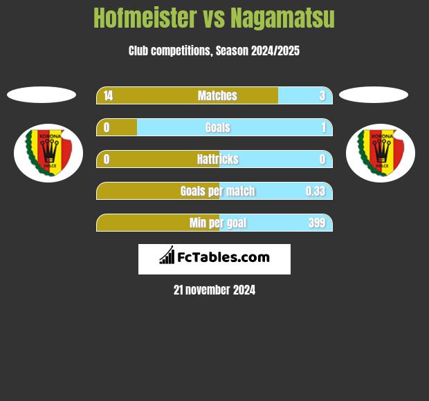 Hofmeister vs Nagamatsu h2h player stats