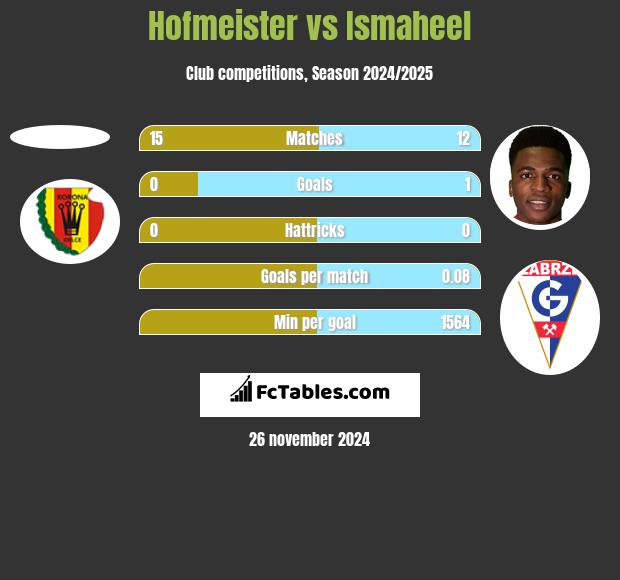 Hofmeister vs Ismaheel h2h player stats