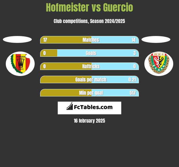 Hofmeister vs Guercio h2h player stats