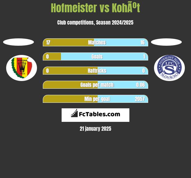 Hofmeister vs KohÃºt h2h player stats