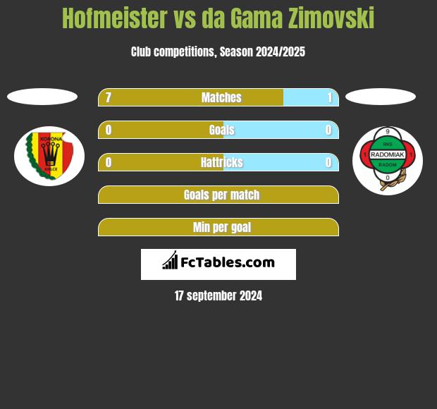 Hofmeister vs da Gama Zimovski h2h player stats