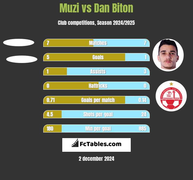 Muzi vs Dan Biton h2h player stats