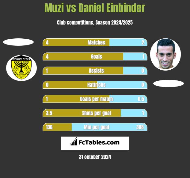 Muzi vs Daniel Einbinder h2h player stats