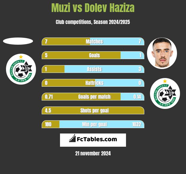 Muzi vs Dolev Haziza h2h player stats