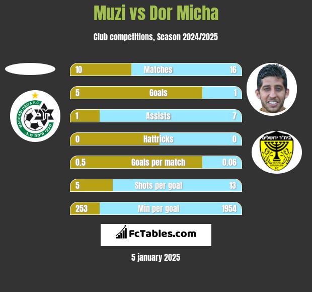 Muzi vs Dor Micha h2h player stats