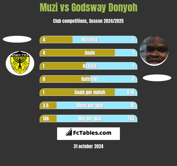 Muzi vs Godsway Donyoh h2h player stats