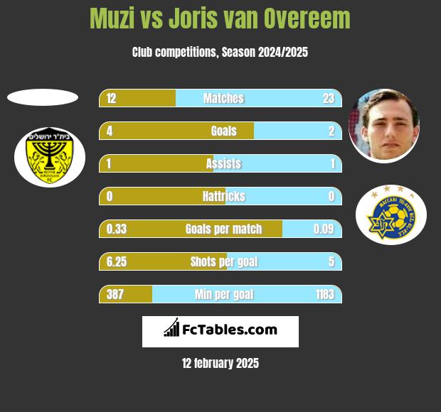 Muzi vs Joris van Overeem h2h player stats