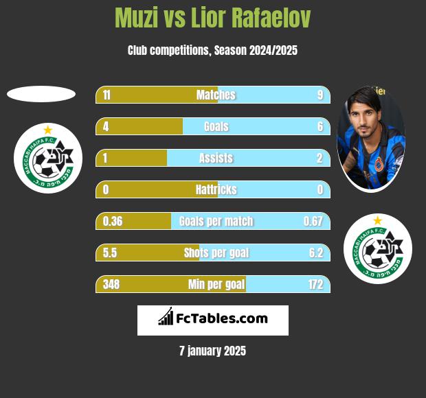 Muzi vs Lior Refaelov h2h player stats