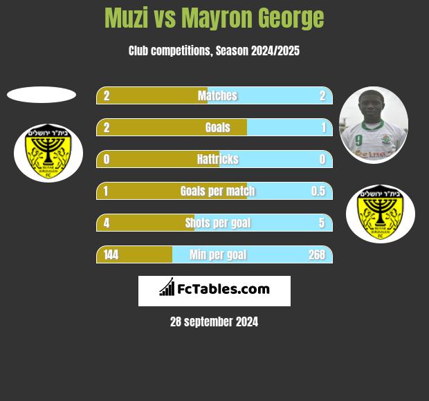 Muzi vs Mayron George h2h player stats