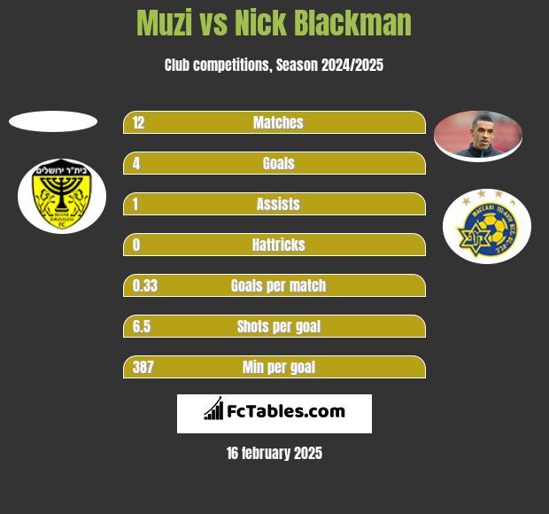 Muzi vs Nick Blackman h2h player stats