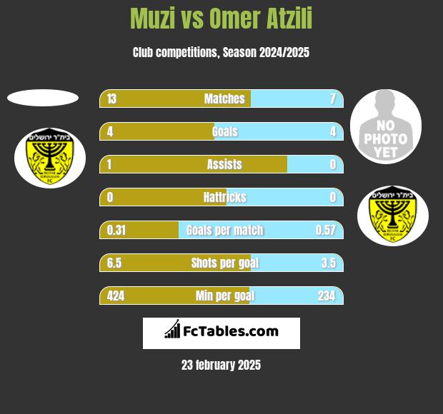 Muzi vs Omer Atzili h2h player stats