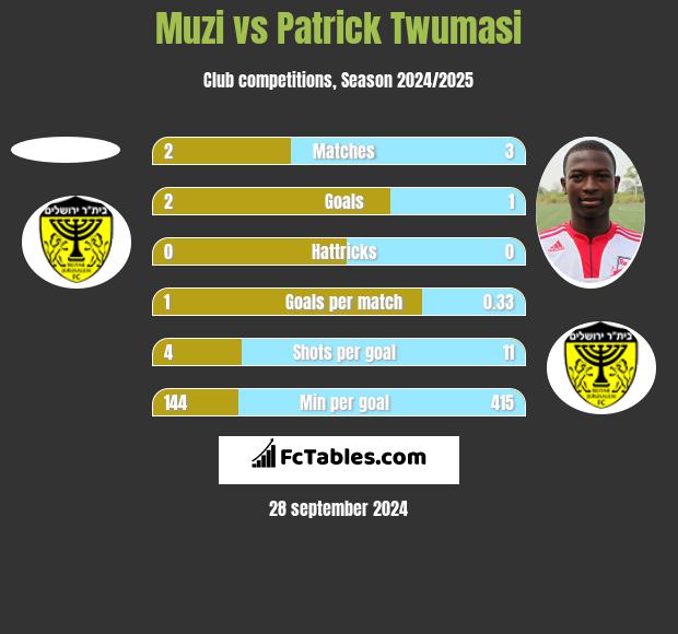 Muzi vs Patrick Twumasi h2h player stats