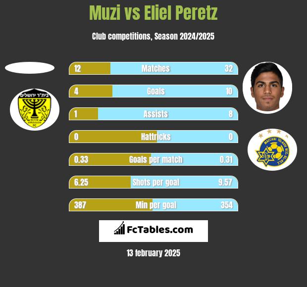 Muzi vs Eliel Peretz h2h player stats