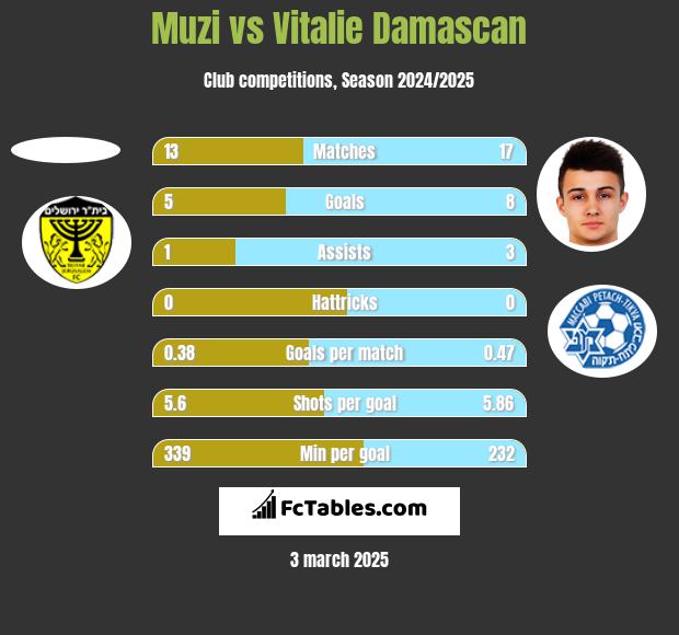 Muzi vs Vitalie Damascan h2h player stats