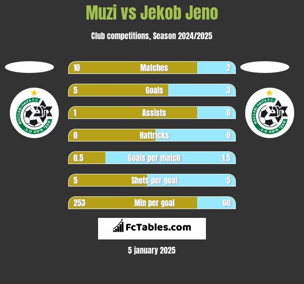 Muzi vs Jekob Jeno h2h player stats