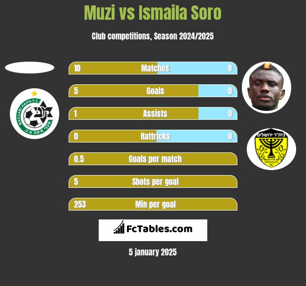 Muzi vs Ismaila Soro h2h player stats