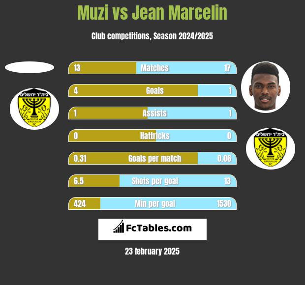 Muzi vs Jean Marcelin h2h player stats