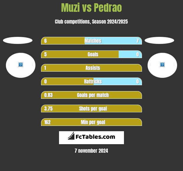 Muzi vs Pedrao h2h player stats