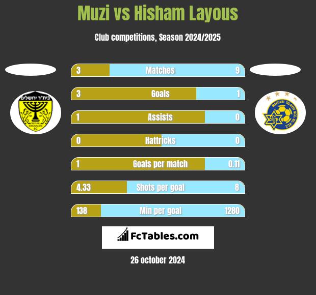 Muzi vs Hisham Layous h2h player stats