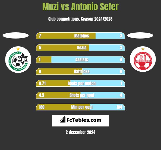 Muzi vs Antonio Sefer h2h player stats