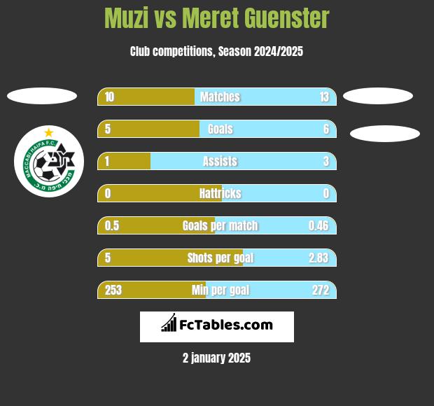 Muzi vs Meret Guenster h2h player stats