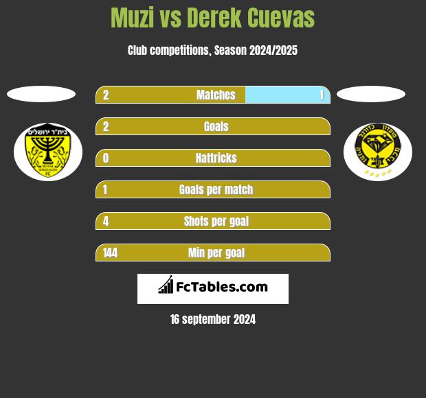 Muzi vs Derek Cuevas h2h player stats