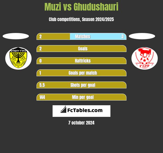 Muzi vs Ghudushauri h2h player stats