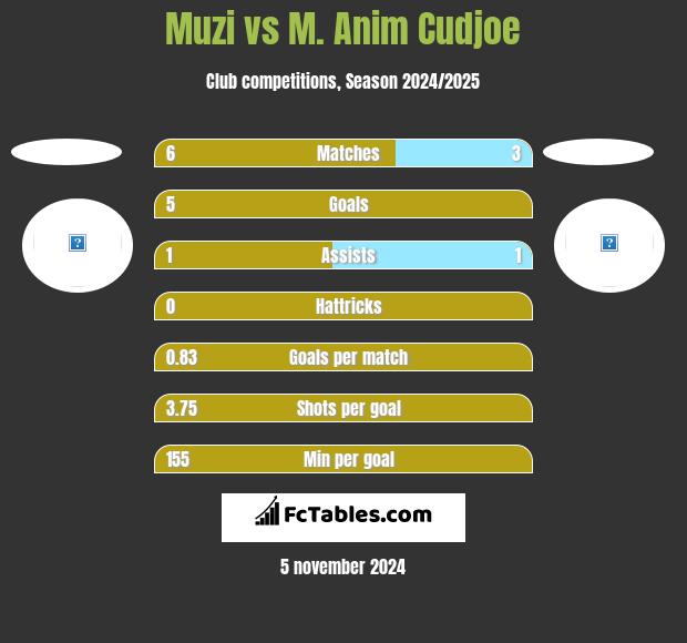 Muzi vs M. Anim Cudjoe h2h player stats