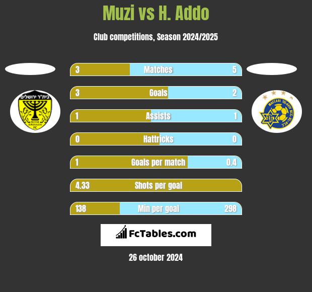 Muzi vs H. Addo h2h player stats