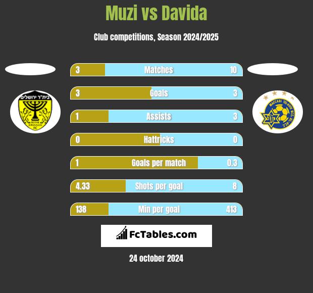 Muzi vs Davida h2h player stats