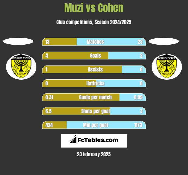 Muzi vs Cohen h2h player stats