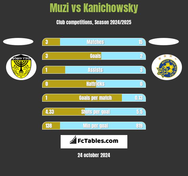 Muzi vs Kanichowsky h2h player stats