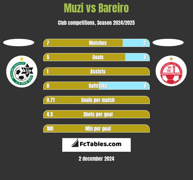 Muzi vs Bareiro h2h player stats