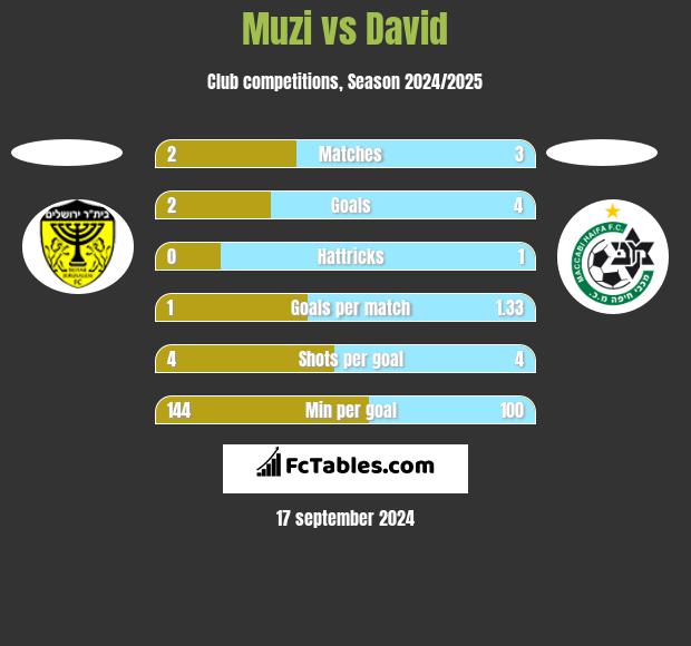 Muzi vs David h2h player stats