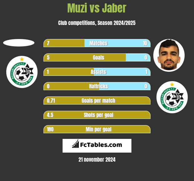 Muzi vs Jaber h2h player stats